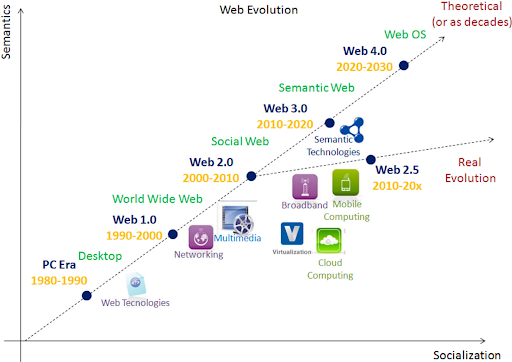 The Era of First Web Evolution (1990–2000): Web 1.0