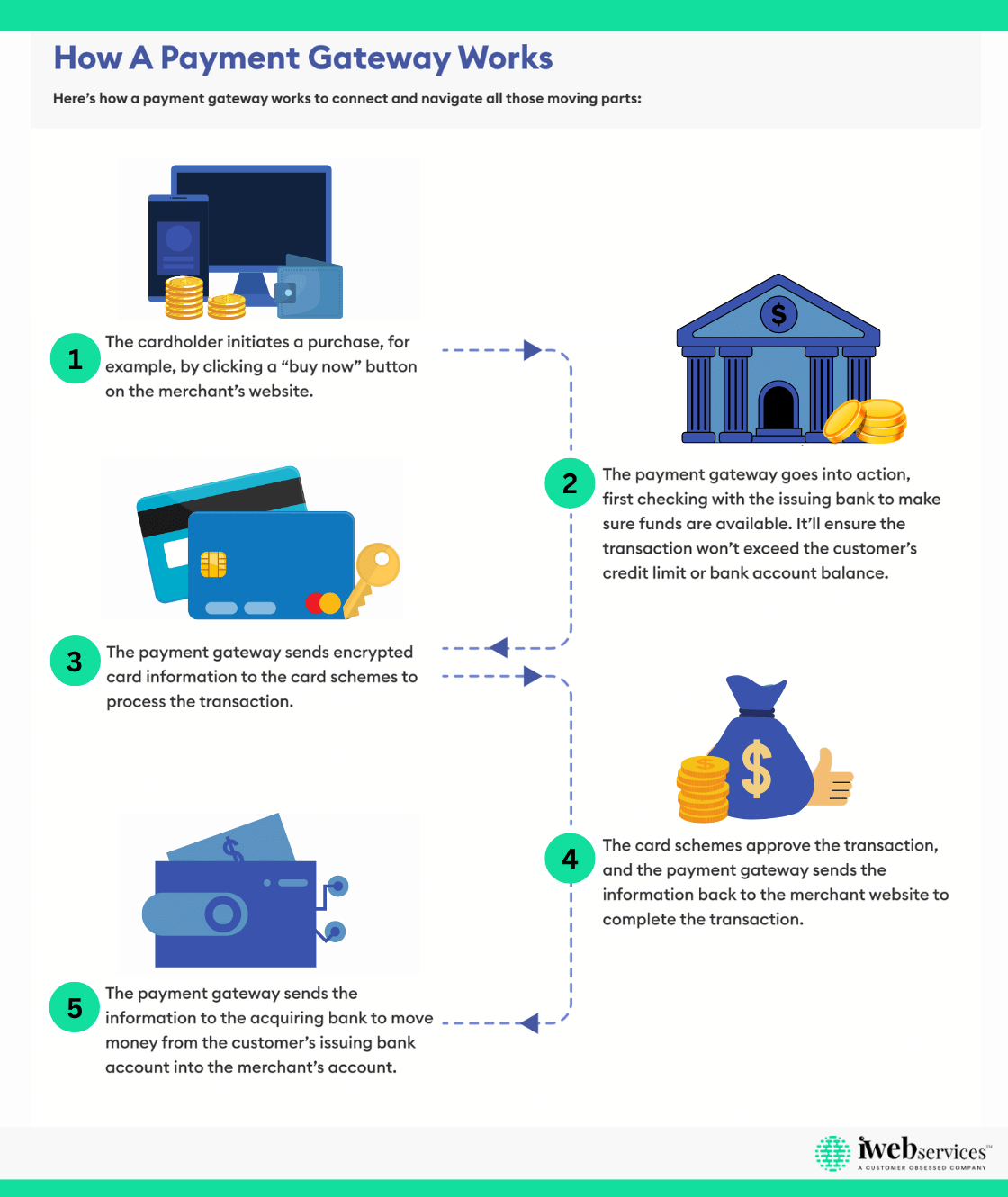 How Payment Gateway Operates