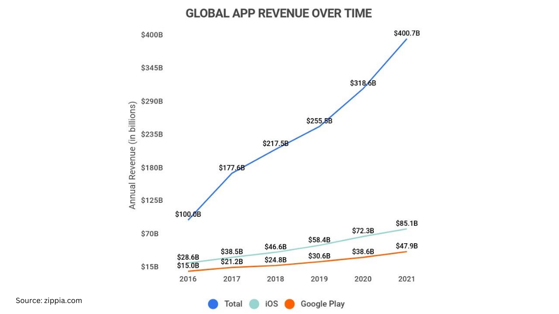 Better App Revenue