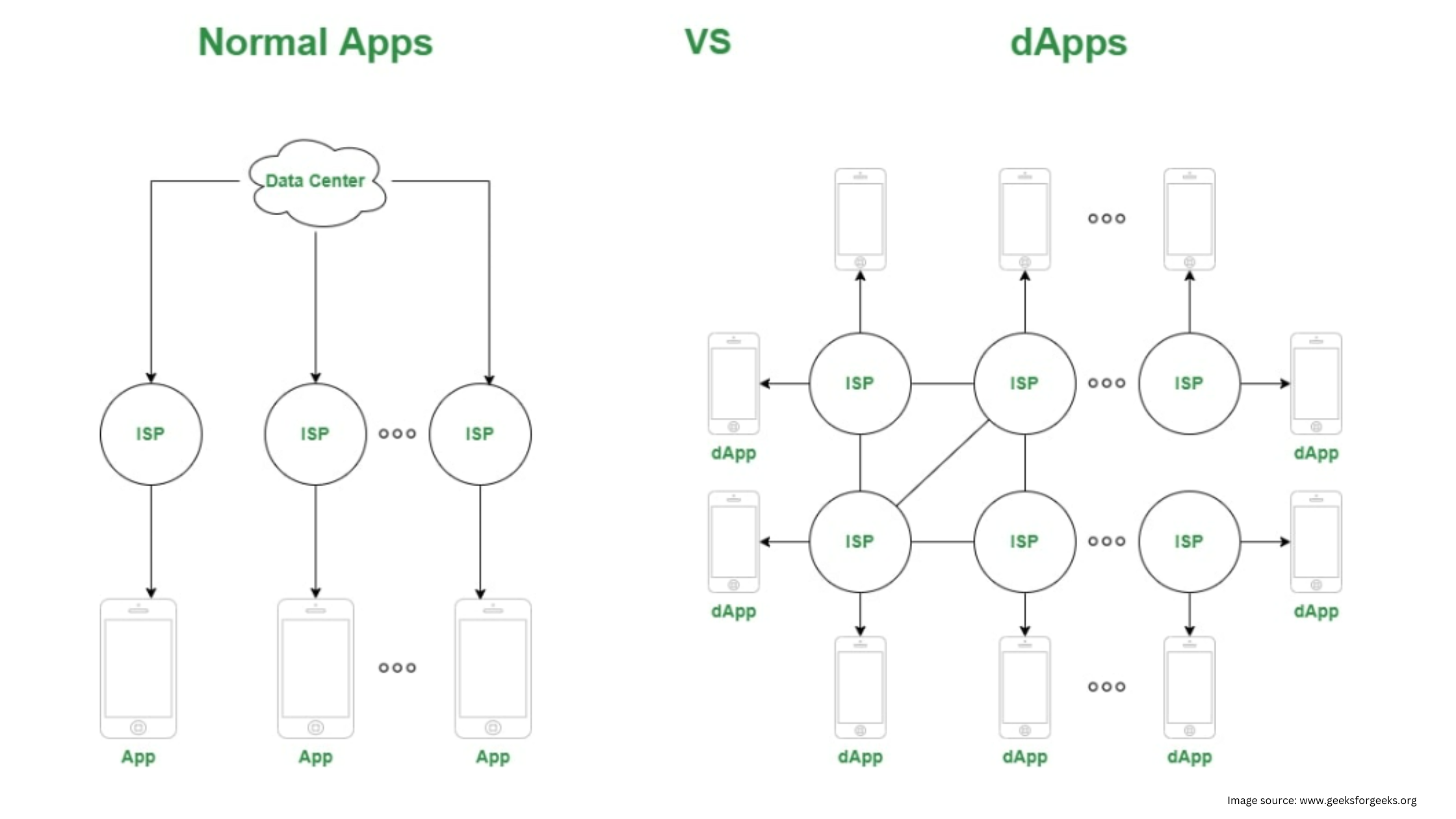Normal App vs. dApps