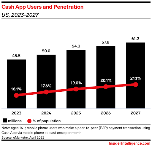 Statistics-Related-to-Cash-App-users-and-penetration