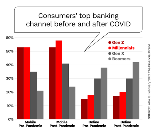 consumers-top-banking-channel-before-and-after-covid