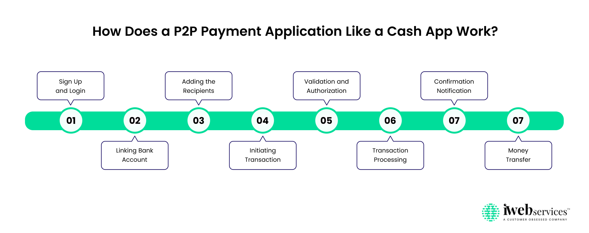 how-does-P2P-payment-application-work