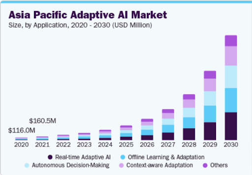 Adaptive AI market stats