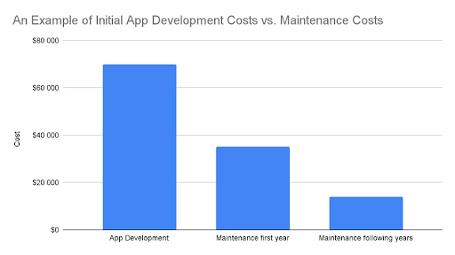 An image comparing the initial development costs of an app with its ongoing maintenance expenses.