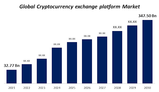 Global Cryptocurrency Exchange Platform Market," depicting projected growth from 2021 to 2030, with the market value starting at $32.77 billion in 2021 and expected to reach $347.50 billion by 2030.