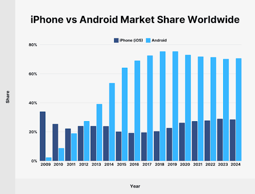 Bar chart comparing iPhone (iOS) vs Android market share worldwide from 2009 to 2024, showing Android's dominance in market share throughout the period.