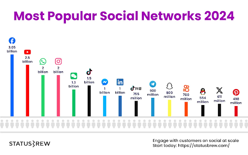 Most Popular Social Networks 2024," listing the most-used social media platforms by user count. Facebook leads with 3.05 billion users, followed by YouTube with 2.5 billion, WhatsApp with 2 billion, Instagram with 2 billion, and others like TikTok, WeChat, LinkedIn, and Snapchat with smaller user bases.