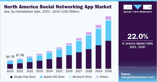 North America Social Networking App Market size by marketplace type from 2020 to 2030, showing growth in Google Play Store, Apple's iOS Store, Microsoft Store, and Others. The market is projected to grow at a 22.0% CAGR from 2023 to 2030.