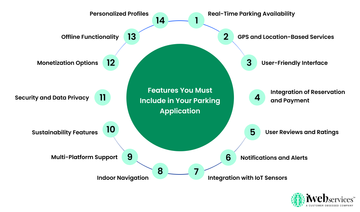 Features of Parking Application