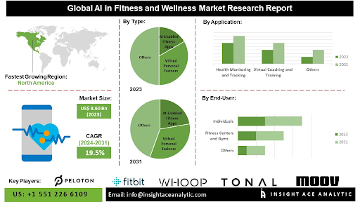 Global AI in Fitness and Wellness Market Research