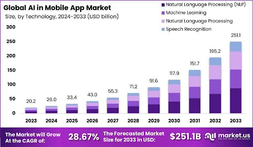 Global AI in Mobile App Market Stats