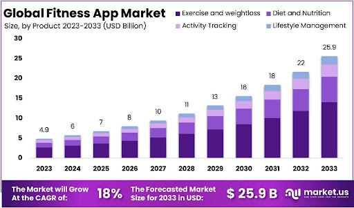 Global Fitness App Market Stats
