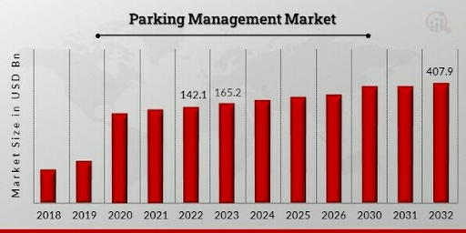 Parking Management Market Growth Stats