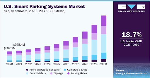 US Smart Parking System Market Size