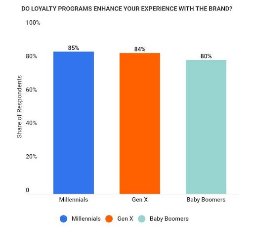 Bar chart showing the percentage of respondents who believe loyalty programs enhance their brand experience: Millennials (85%), Gen X (84%), and Baby Boomers (80%)."