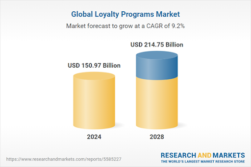 Bar graph depicting the Global Loyalty Programs Market growth forecast from USD 150.97 billion in 2024 to USD 214.75 billion in 2028, with a CAGR of 9.2%.