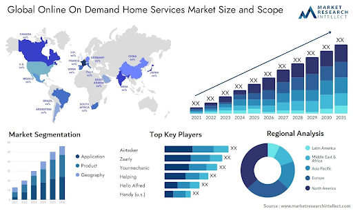 Infographic showing Global Online On-Demand Home Services Market Size and Scope. Contains a world map highlighting regions with high demand, a bar graph of projected market growth from 2021 to 2031, pie chart of regional distribution, segmentation by application, product, and geography, and a list of top key players including Airtasker, Zaarly, and Yourmechanic.