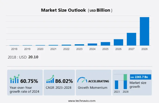 Market Size Outlook in USD Billion from 2018 to 2028, showing significant growth with a 60.75% year-over-year growth rate in 2024, 86.02% CAGR from 2023-2028, and an estimated market size of USD 2265.7 billion by 2028.