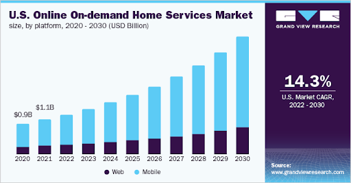 U.S. Online On-demand Home Services Market size by platform (Web and Mobile) from 2020 to 2030 in USD Billion, showing growth trend with a 14.3% CAGR from 2022 to 2030.