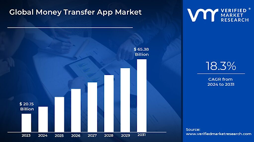 Global money transfer app market
