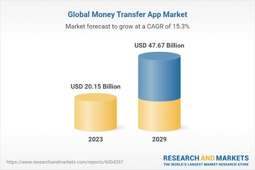 stats of money transfer app