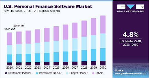US Personal Finance Software Market